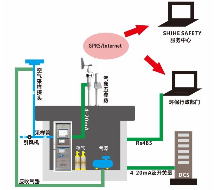 廠界vocs在線監測系統，VOC實時在線監測系統,廠界多點無組織排放在線監測系統.廢氣多點無組織排放在線監測