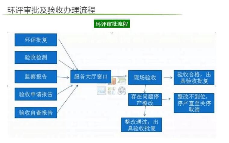 環評審批及驗收辦理流程