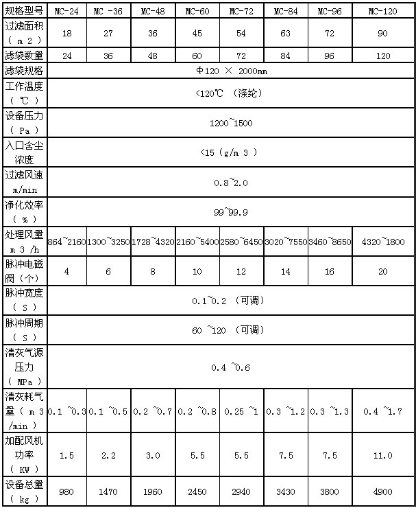 水泥倉頂除塵器參數說明